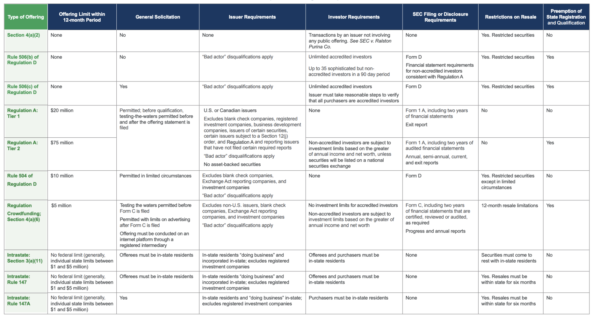 Regulation D Rule 506 And Rule 506 Overview And Basics – EEKJRM